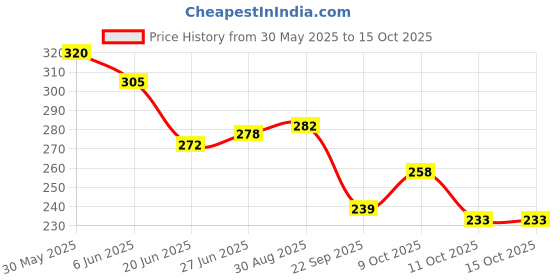 flipkart.com centy toys TMP TRAVEL INDIA centy toys Price History Graph from 30 May 2025 to 14 Oct 2025