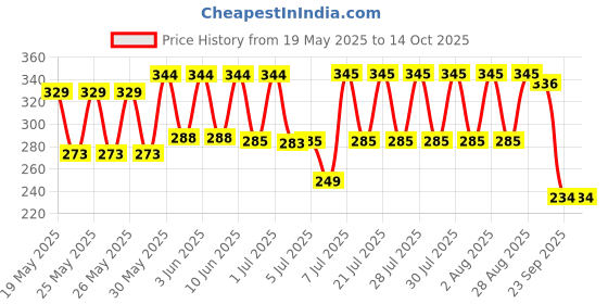 flipkart.com centy TMP Travel India (Green) centy Price History Graph from 19 May 2025 to 14 Oct 2025