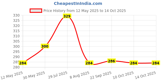 flipkart.com centy TMP Travel India - Orange centy Price History Graph from 12 May 2025 to 14 Oct 2025