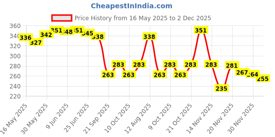 flipkart.com archana creations TMP Travel India Van archana creations Price History Graph from 16 May 2025 to 2 Dec 2025