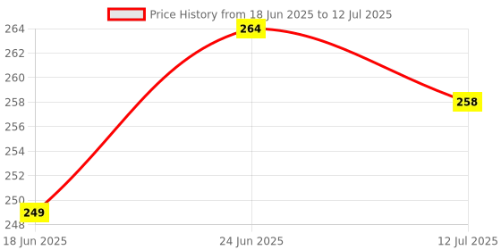 flipkart.com fitup ™Portable Rechargeable Torch LED Flashlight Long Distance Beam Range Power Bank Torch fitup Price History Graph from 18 Jun 2025 to 12 Jul 2025