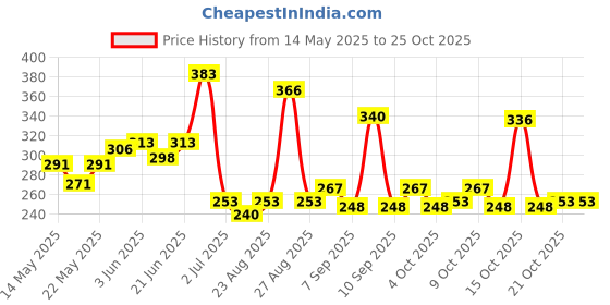 flipkart.com new vastra lok ™PUBG & Free Fire Game Pro Player & Bike Riding Anti-Sweat Mobile Touch Finger & Gym & Fitness Gloves new vastra lok Price History Graph from 14 May 2025 to 24 Oct 2025