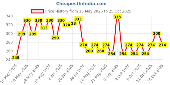 flipkart.com new vastra lok ™PUBG & Free Fire Game Pro Player & Bike Riding Anti-Sweat Mobile Touch Finger Gym & Fitness Gloves new vastra lok Price History Graph from 15 May 2025 to 24 Oct 2025