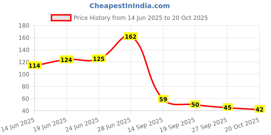 flipkart.com tmrcreation Fancy peacock ring for man and boys / fancy ring Brass Gold Plated Ring tmrcreation Price History Graph from 14 Jun 2025 to 20 Oct 2025