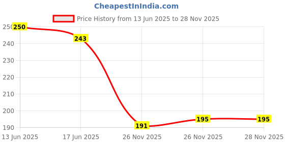 flipkart.com tmride Foot Mat For Hero Maestro Edge Hero Maestro Edge 125 Two Wheeler Mat tmride Price History Graph from 13 Jun 2025 to 28 Nov 2025