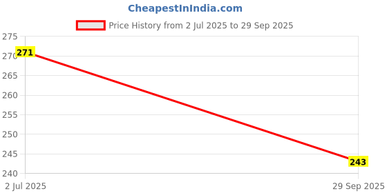 flipkart.com tmride Front NA Indicator Light for NA tmride Price History Graph from 2 Jul 2025 to 29 Sep 2025
