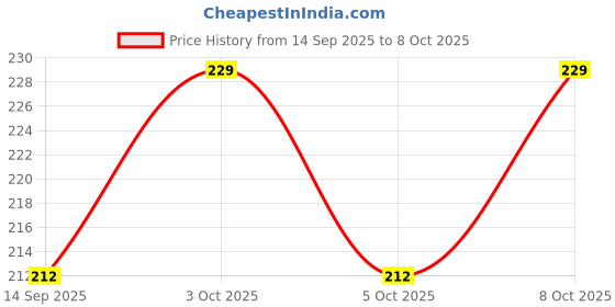 flipkart.com tms White Over Head Slim Shower , Abs Shower Size (4 into 4 inch) Pack Of 1 Fixed Mount tms Price History Graph from 14 Sep 2025 to 8 Oct 2025