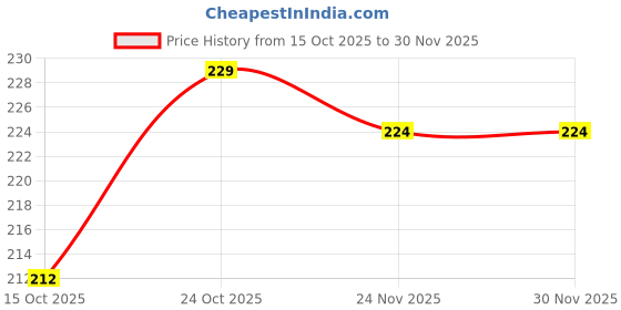 flipkart.com tms White Over Head Slim Shower , Abs Shower Size (6x6 into inch) Pack Of 1 Fixed Mount tms Price History Graph from 15 Oct 2025 to 30 Nov 2025