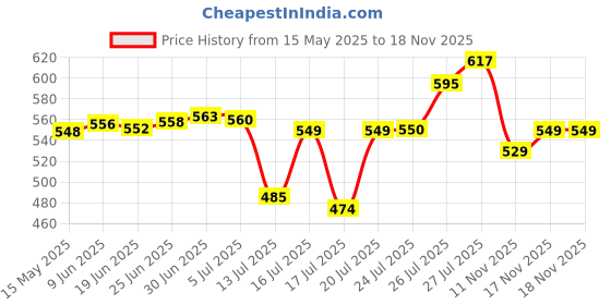 flipkart.com luddite ™SC-1838 Cordless Stainless Steel - 7 Cup 1.8 L - MS -88 Hot Water Tea Coffee Electric Kettle (1.8 L, Black) Electric Kettle luddite Price History Graph from 15 May 2025 to 17 Nov 2025