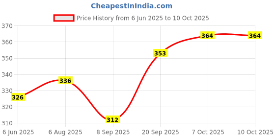 flipkart.com fitaza ™Steel Medu Vada Maker with Stand, Maker for Perfectly Sized Vada Maker fitaza Price History Graph from 6 Jun 2025 to 9 Oct 2025