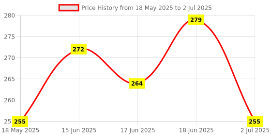 flipkart.com humbig ™SXH5136 5 Digit Hanging Tasbeeh Hand Digital Tally Counter Digital Tally Counte Digital Tally Counter humbig Price History Graph from 18 May 2025 to 2 Jul 2025