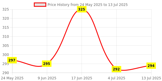 flipkart.com fitup ™SXH5136 Digital Tally Counter Prayer Digital Tasbih Counter ,Shape Electronics Digital Tally Counter fitup Price History Graph from 24 May 2025 to 13 Jul 2025