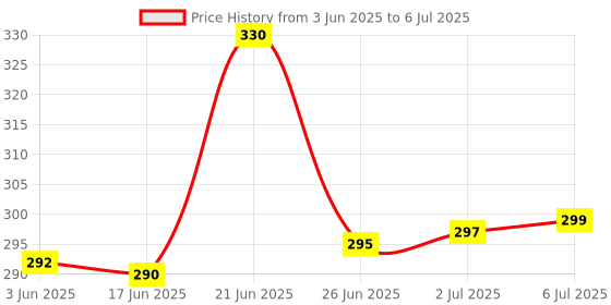 flipkart.com humbig ™SXH5136 Digital Tasbeeh Hanging Tasbeeh Hand Digital Tally Counter, Digital Tally Counter humbig Price History Graph from 3 Jun 2025 to 6 Jul 2025