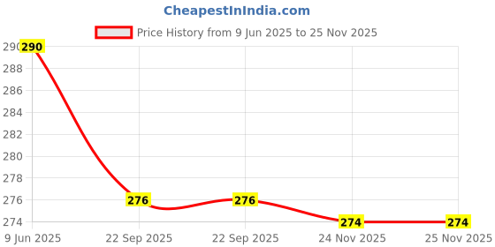 flipkart.com tmt hub Chiffon Embellished Blue, Yellow Women Dupatta tmt hub Price History Graph from 9 Jun 2025 to 24 Nov 2025