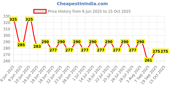 flipkart.com tmt hub Men's Cotton Blend Comfortable White Cotton Plain Pyjama Men Pyjama tmt hub Price History Graph from 6 Jun 2025 to 15 Oct 2025