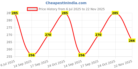 flipkart.com tmt hub Men's Cotton Blend Comfortable White Cotton Plain Pyjama Men Pyjama tmt hub Price History Graph from 6 Jul 2025 to 22 Nov 2025