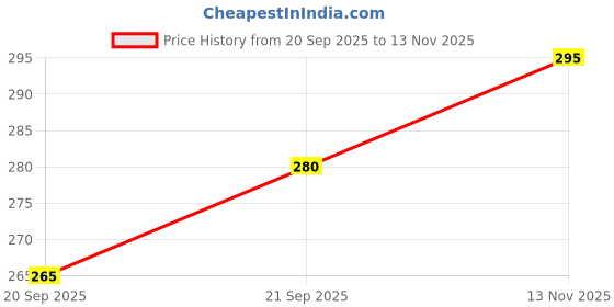 flipkart.com tmt hub Pure Silk Printed, Geometric Print, Graphic Print Multicolor Women Dupatta tmt hub Price History Graph from 20 Sep 2025 to 13 Nov 2025