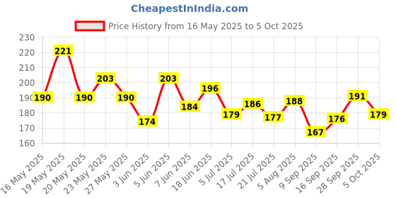 flipkart.com tmt hub Silk Blend Embellished, Geometric Print, Self Design Multicolor Women Dupatta tmt hub Price History Graph from 16 May 2025 to 5 Oct 2025