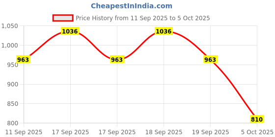 flipkart.com tmt store PEPPA PIG PLAYGROUND SET WITH PEPPA FAMILY FIGURINES tmt store Price History Graph from 11 Sep 2025 to 5 Oct 2025
