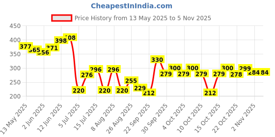 flipkart.com repish ™Type -C T01 Hanging Camping Lantern, Hanging Lamp Hiking, Emergency, Camping, LED Lantern repish Price History Graph from 13 May 2025 to 4 Nov 2025