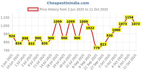 flipkart.com triangle ant ™Watch Torch Turbo Lighter Gas Lighter Blue Flame Lighter Refill Butane Cigarette Lighter Golden Pocket Lighter triangle ant Price History Graph from 2 Jun 2025 to 11 Oct 2025
