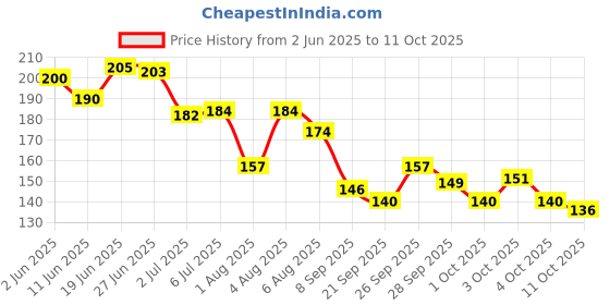 flipkart.com fitup ™Waterproof 55pcs Pokemon TCG Golden Card Box V Series Vmax Gx Ex New Addition fitup Price History Graph from 2 Jun 2025 to 11 Oct 2025