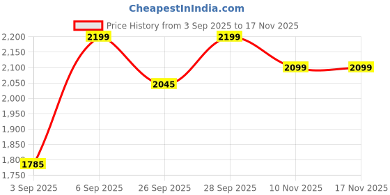 flipkart.com tmwilla Drone Rolling Gesture Control Wi-Fi Camera Remote Control Drone FUNCTION Drone tmwilla Price History Graph from 3 Sep 2025 to 16 Nov 2025