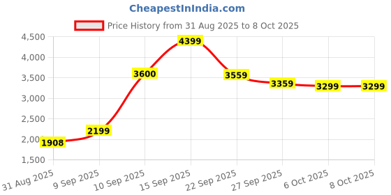 flipkart.com tmwilla Drone with 4k Camera Foldable 1080P HD with FPV Live Video, Gestures Selfie Drone tmwilla Price History Graph from 31 Aug 2025 to 8 Oct 2025