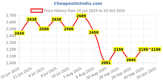 flipkart.com tmwilla Foldable-RC-Quadcopter-Altitude-Hold-Headless-Mode-Hight-Hold-Color-quadcopter Drone tmwilla Price History Graph from 10 Jun 2025 to 18 Oct 2025