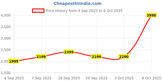 flipkart.com tmwilla Foldable-RC-Quadcopter-Altitude-Hold-Headless-Mode-Hight-Hold-quadcopter Drone Drone tmwilla Price History Graph from 4 Sep 2025 to 6 Oct 2025