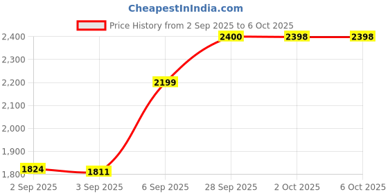 flipkart.com tmwilla fOlDaBlE-ToY-DrOnE pHoToGrApHy GeStUrE oNe-kEy tAkE-OfFsUpPoRtS/LaNdInG Drone tmwilla Price History Graph from 2 Sep 2025 to 5 Oct 2025