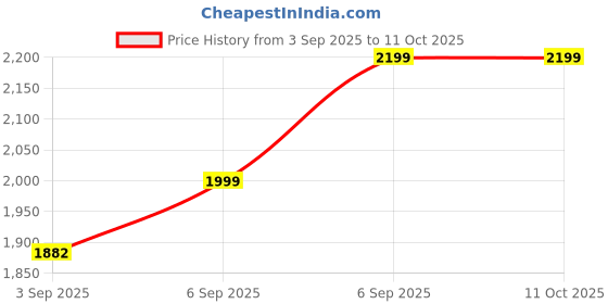 flipkart.com tmwilla fOlDaBlE-ToY-DrOnE pHoToGrApHy GeStUrE-SeLfIe-fLiPs- HeAdLeSs mMOdE bOuNcE Drone tmwilla Price History Graph from 3 Sep 2025 to 11 Oct 2025