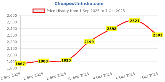 flipkart.com tmwilla fOlDaBlE-ToY-DrOnE-WiTh-hQ-WiFi-cAmErA-ReMoTe-cOnTrOl-fFOr-kKIdS-QuAdCoPtEr Drone tmwilla Price History Graph from 1 Sep 2025 to 6 Oct 2025
