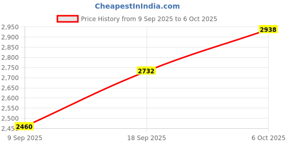 flipkart.com tmwilla New Pattern Grass Cutter Machine for Garden,Weed Cordless Electric Cordless Grass Trimmer tmwilla Price History Graph from 9 Sep 2025 to 6 Oct 2025