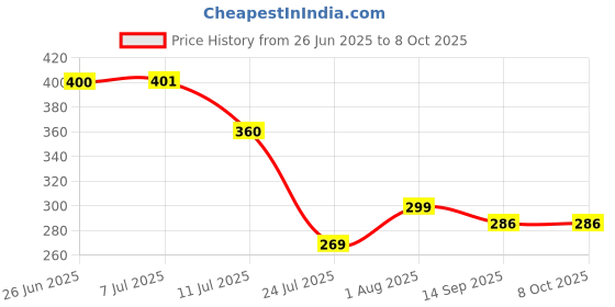 flipkart.com tmwilla Remote Control Drone Battery For E88 E88PRO E88MAX E525 E99 E99PRO(1800mAh) Game Battery Price History Graph from 26 Jun 2025 to 7 Oct 2025