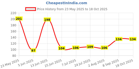 flipkart.com nexshop ™Wine Opener The Best Wine Opener Is an Ergonomic Stainless-Steel Australian Wine Bottle Opener Bottle Opener nexshop Price History Graph from 23 May 2025 to 18 Oct 2025