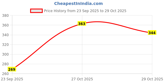 flipkart.com imaginea ™Wireless Collar mic with Rechargeable Battery Compatible iPhone/ipad/Type C Wireless Microphone imaginea Price History Graph from 23 Sep 2025 to 29 Oct 2025