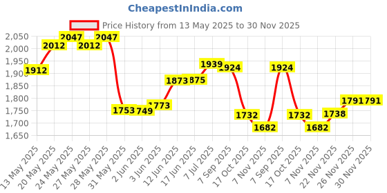 flipkart.com airmount ™Z83 BZZ Black Gun Lighter with Barrel Pull Back System Jet Flame Steel Gas Fully Metal Gun Shaped Jet Flame Windproof Cigarette Lighter Pocket Lighter airmount Price History Graph from 13 May 2025 to 29 Nov 2025