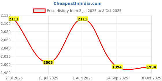 flipkart.com kay kay nets TN-109C Tennis Net kay kay nets Price History Graph from 2 Jul 2025 to 8 Oct 2025
