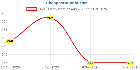 flipkart.com tn creation 1 Flint Fire Starter Striker Included tn creation Price History Graph from 27 Aug 2025 to 7 Oct 2025