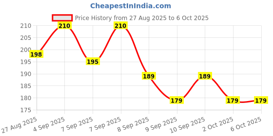 flipkart.com tn creation High-Brightness Intelligent Voltage Tester Pen Digital Voltage Tester tn creation Price History Graph from 27 Aug 2025 to 5 Oct 2025