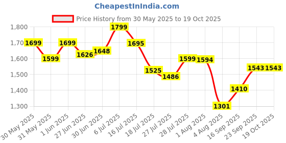flipkart.com tnc Steel Floor Cloth Dryer Stand J005 tnc Price History Graph from 30 May 2025 to 19 Oct 2025