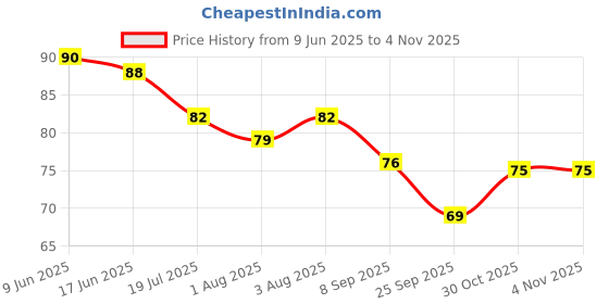 flipkart.com tnc TRINETRA Baby Kids Gum Massager Brush and Silicone Finger Toothbrush (Pack of 1) Ultra Soft Toothbrush tnc Price History Graph from 9 Jun 2025 to 3 Nov 2025