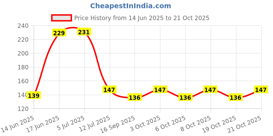 flipkart.com think n crafts Tnc28 BLACK Towel Holder think n crafts Price History Graph from 14 Jun 2025 to 21 Oct 2025