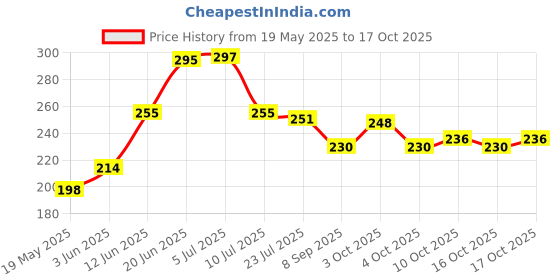 flipkart.com think n crafts Tnc42 BLACK Towel Holder think n crafts Price History Graph from 19 May 2025 to 17 Oct 2025