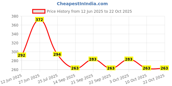 flipkart.com think n crafts Tnci29 BLACK Towel Holder think n crafts Price History Graph from 12 Jun 2025 to 21 Oct 2025