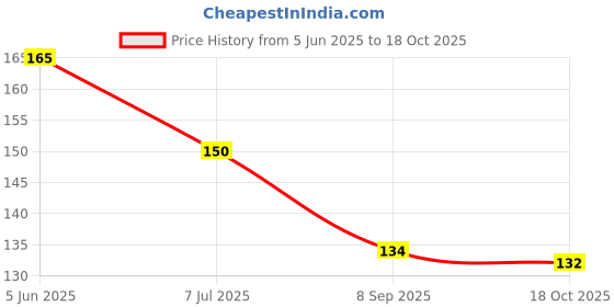 flipkart.com tndecorly Solid HD Metallic balloons (51 Pcs) Balloons with Ribbon Balloon tndecorly Price History Graph from 5 Jun 2025 to 18 Oct 2025