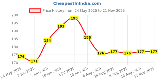 flipkart.com tnemec Fibre Infants Washable Infants Repair Mesh Tape, Window Screen Door Repair, Mosquito Net Repair, Mosquito Net tnemec Price History Graph from 24 May 2025 to 21 Nov 2025