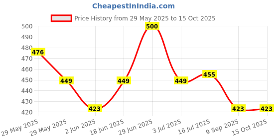 flipkart.com tnemec HI - smooth grip street basketball - basket ball - size 7 Basketball - Size: 3 tnemec Price History Graph from 29 May 2025 to 14 Oct 2025