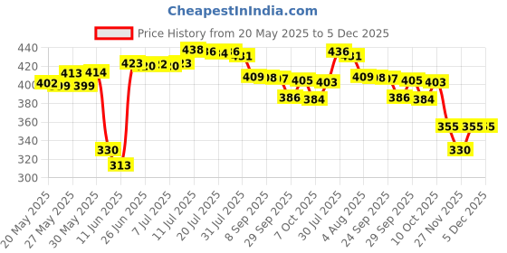 flipkart.com tnemec Reading Magnifying 3X & 45x Glass Lens Jewelry Loupe and for school 3x & 45x Zoom Lenses tnemec Price History Graph from 20 May 2025 to 5 Dec 2025